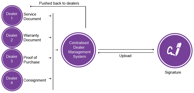 Paperless Transformation of an Automobile Company with emSigner