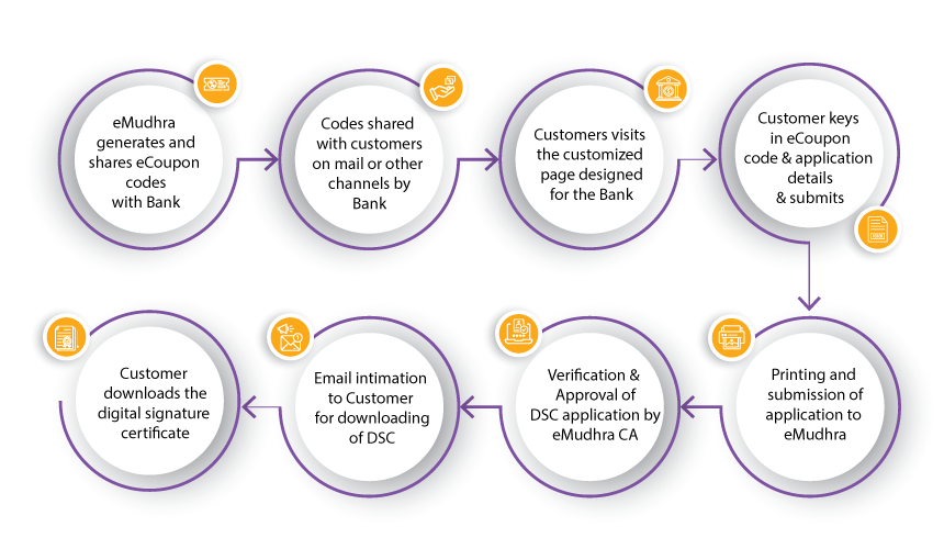 Bank Utilizes eMudhra Digital Signature Certificates for Enhanced Security