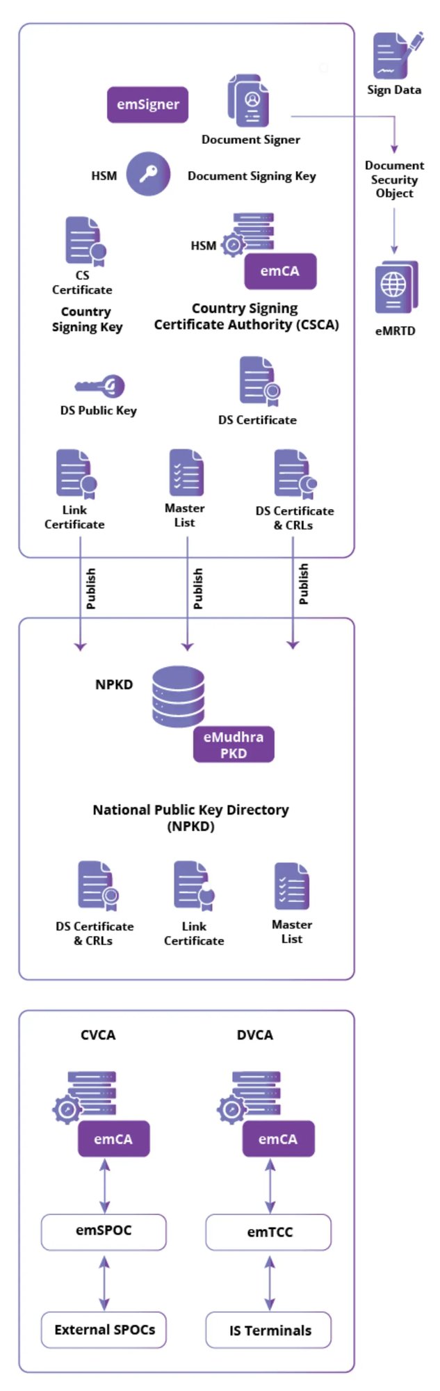 Setting up PKI for ePassport Ecosystem