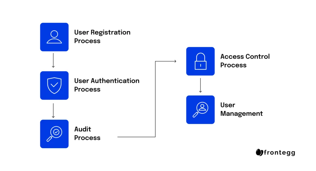 Implement a Robust Identity Management Strategy Easily | eMudhra